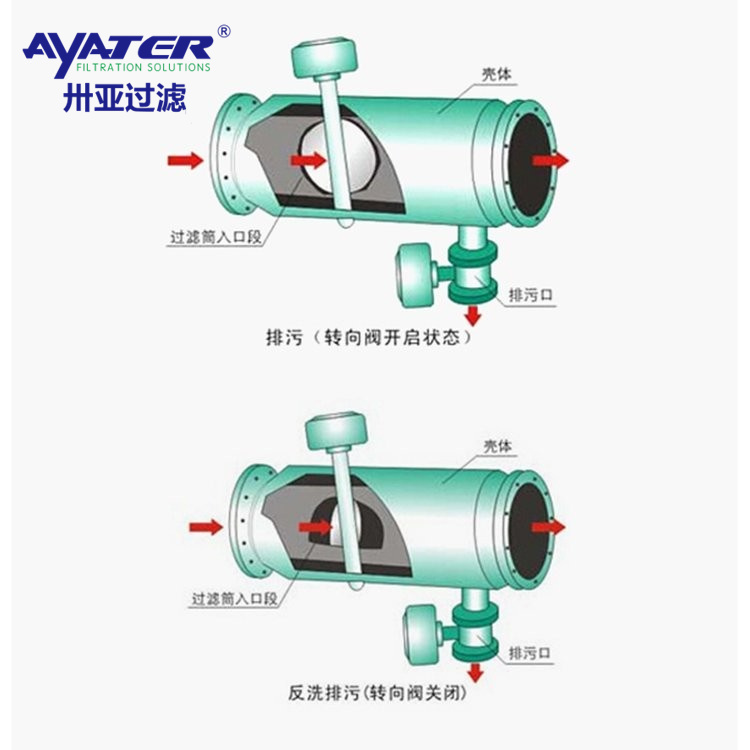 卅亚过滤 碳钢/不锈钢 全自动直通式反冲洗过滤器