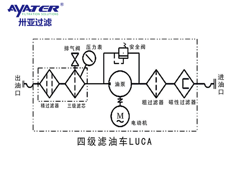 卅亚过滤|滤油机的工作原理及使用范围分析