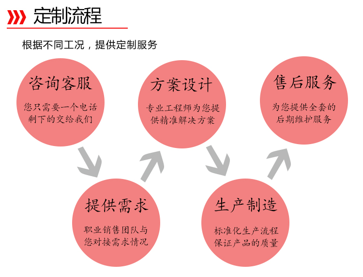 定制流程