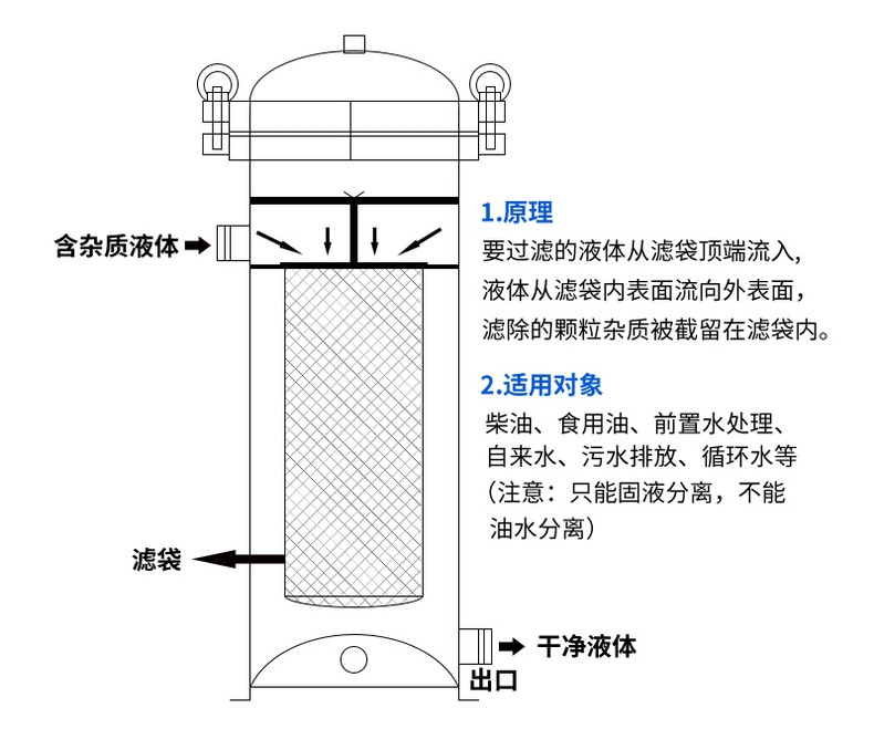 袋式